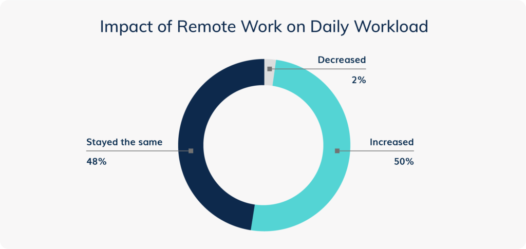 B2B Sales Survey - Impact of Remote Work on Daily Workload