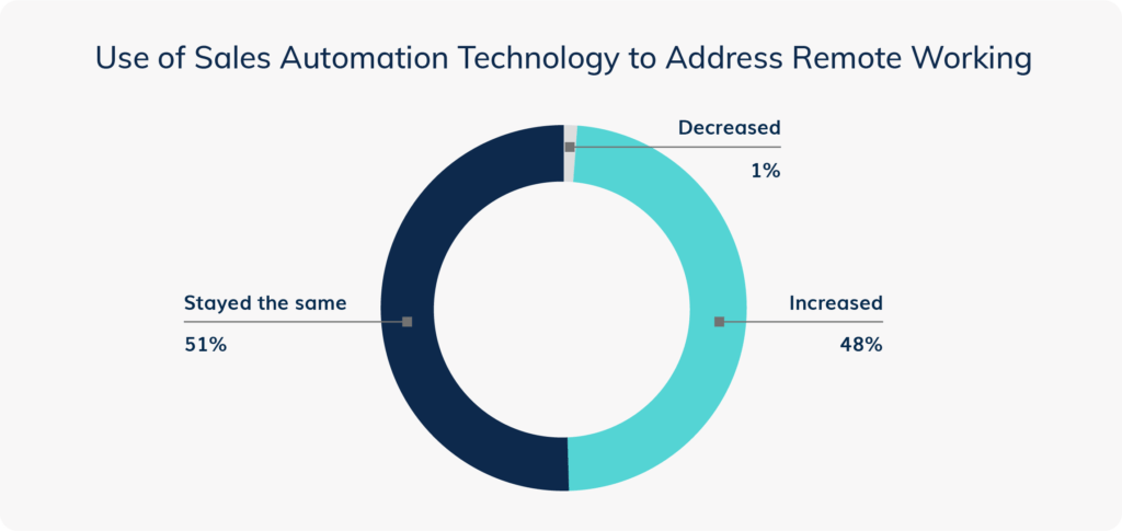B2B Sales Survey - Use of Sales Automation to Address Remote Working