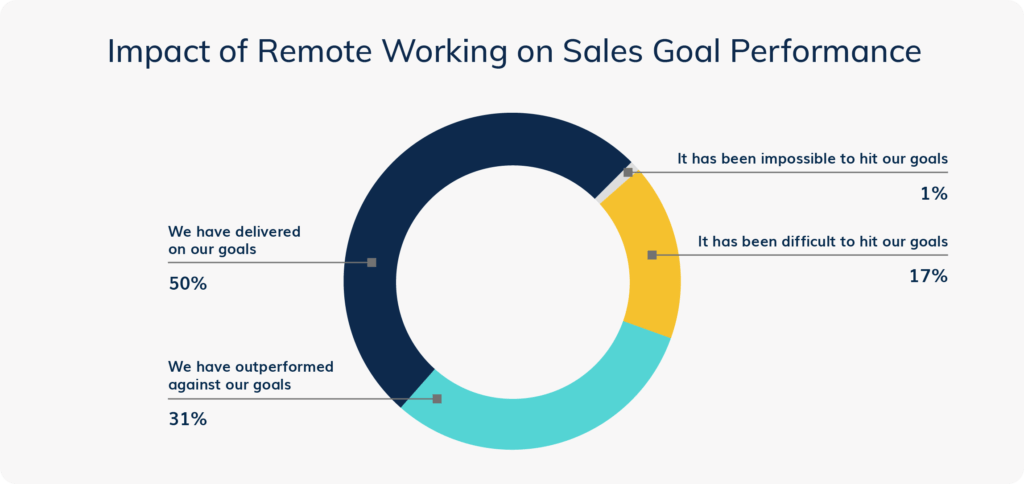 B2B Sales Survey - Impact of Remote Working on Sales Goal Performance
