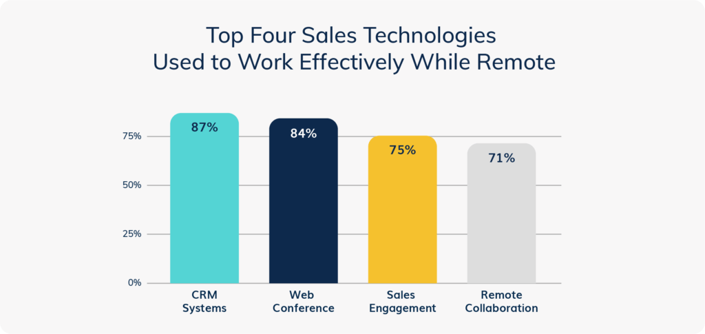 B2B Sales Survey - Top Four Sales Technologies Used to Work Effectively While Remote