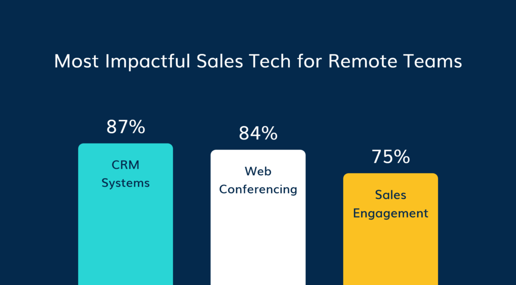 B2B Sales Survey - Most Impactful Sale Tech for Remote Teams
