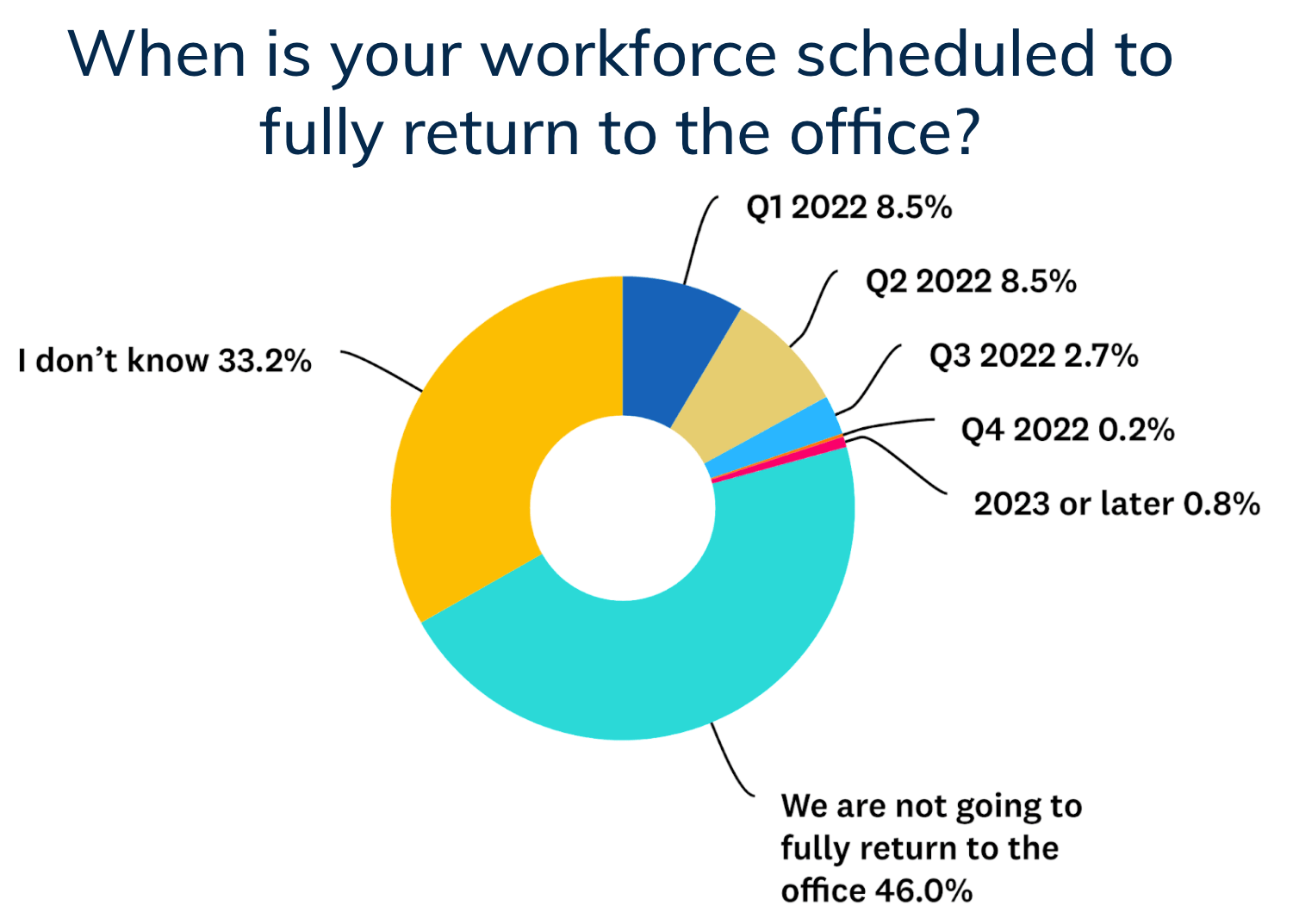 Survey - Return to Office