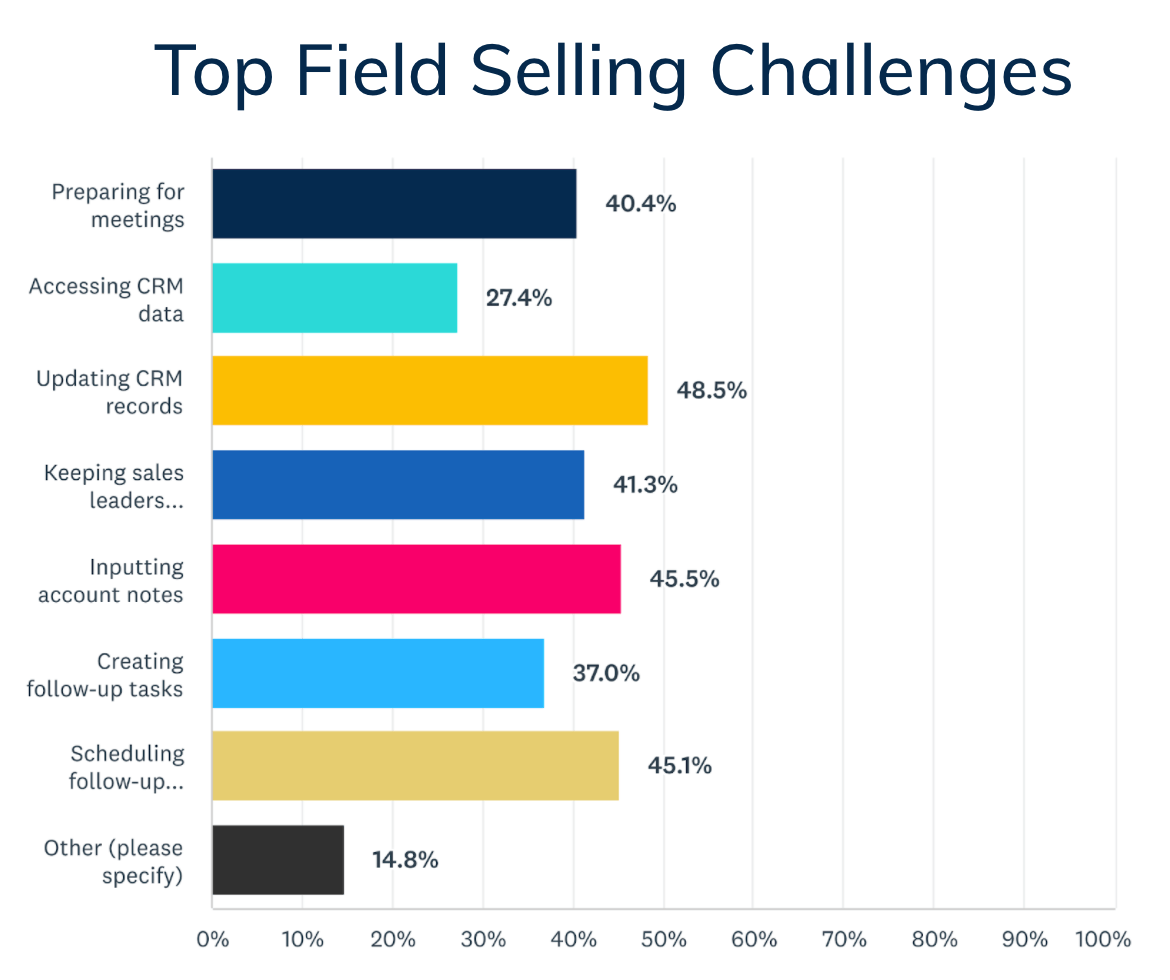 Survey - Field Selling Challenges