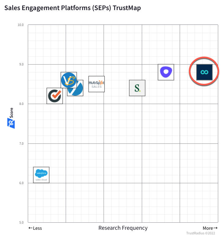TrustRadius Sales Engagement Platform TrustMap