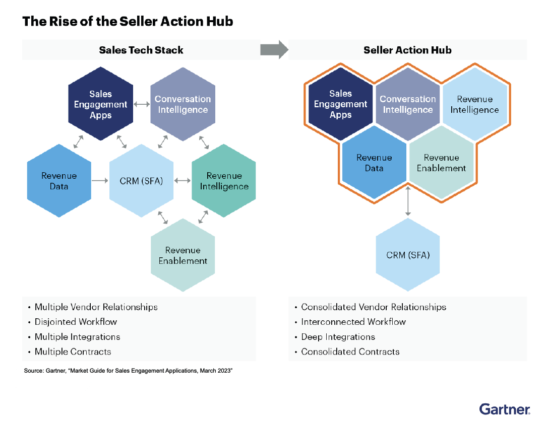 Gartner Seller Action Hub